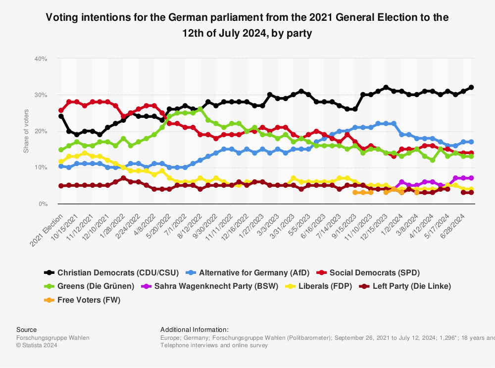 Statistic: Voting intentions for the German parliament from the 2021 General Election to the 12th of July 2024, by party | Statista