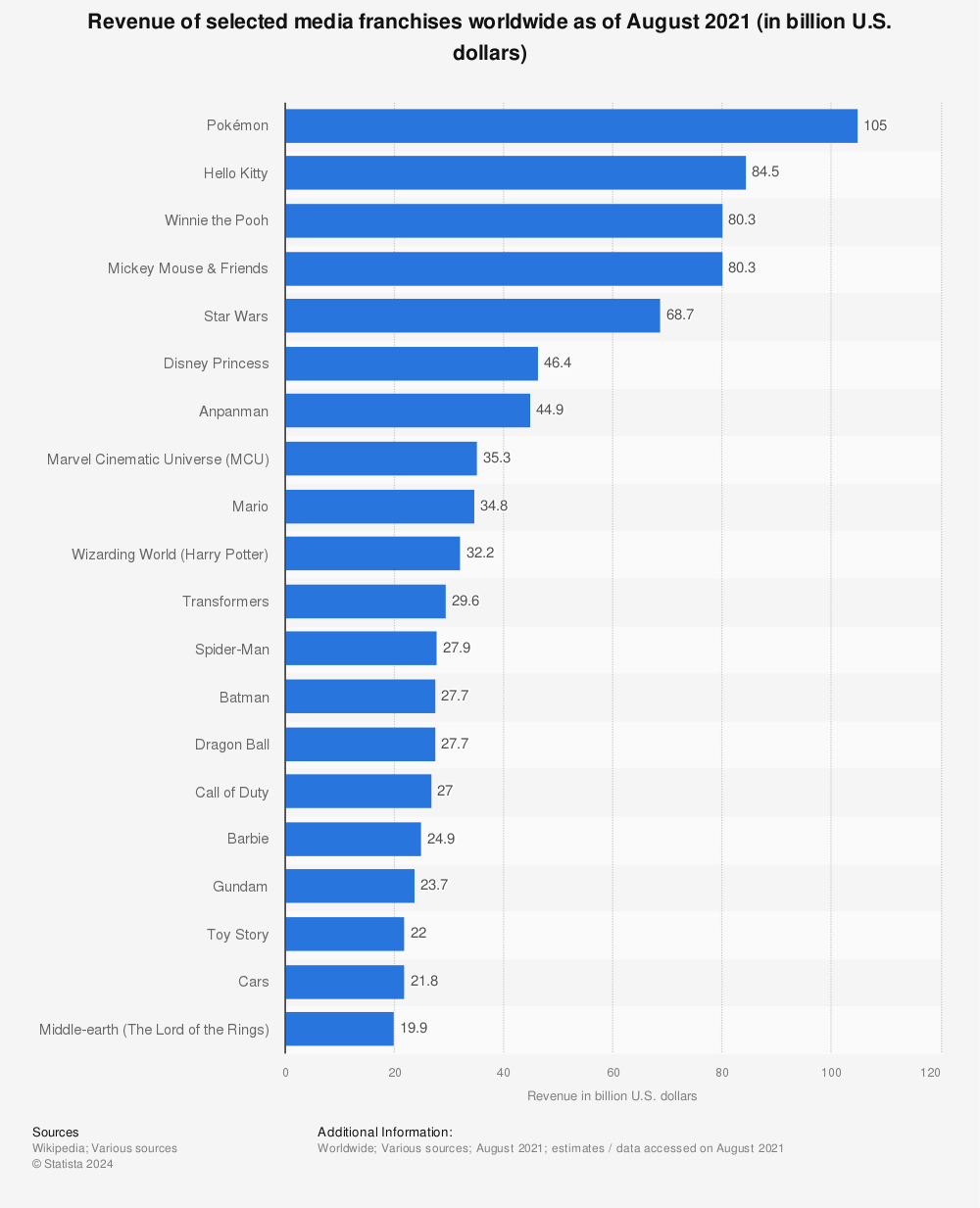Top-grossing animated movies by studio 2022 | Statista