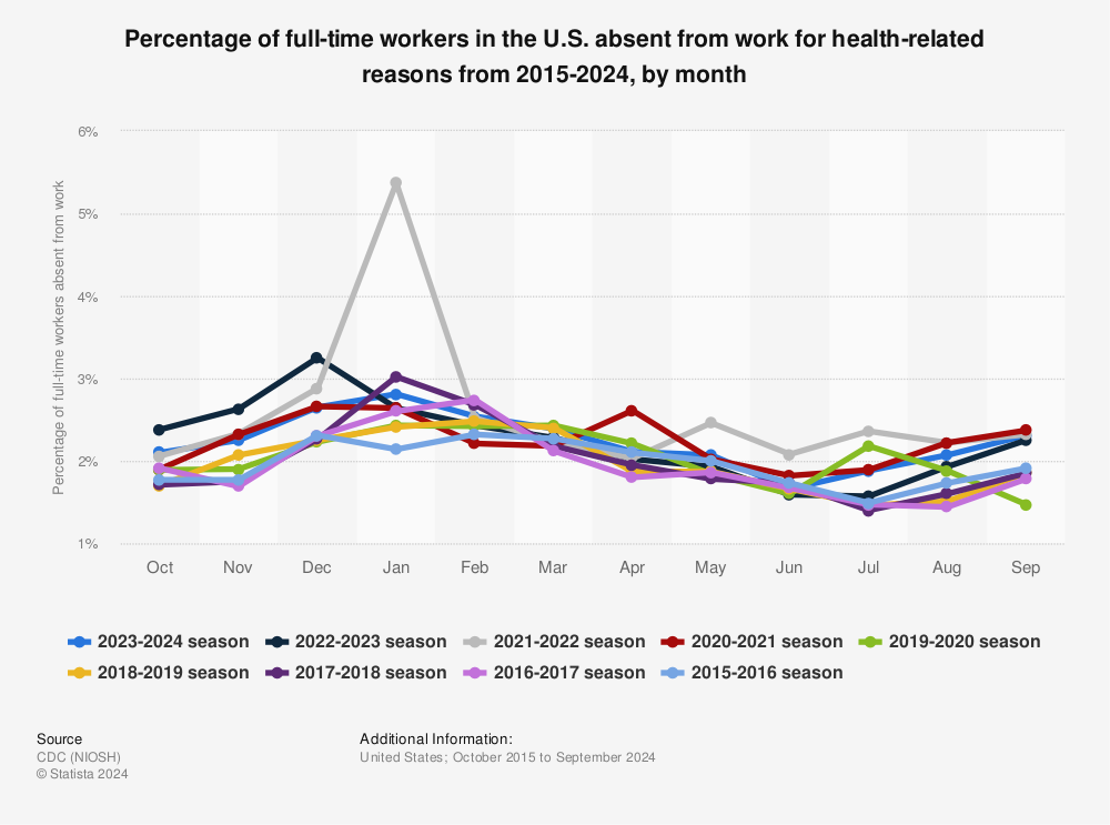 Statistic: Percentage of full-time workers in the U.S. absent from work for health-related reasons from 2015-2024, by month | Statista