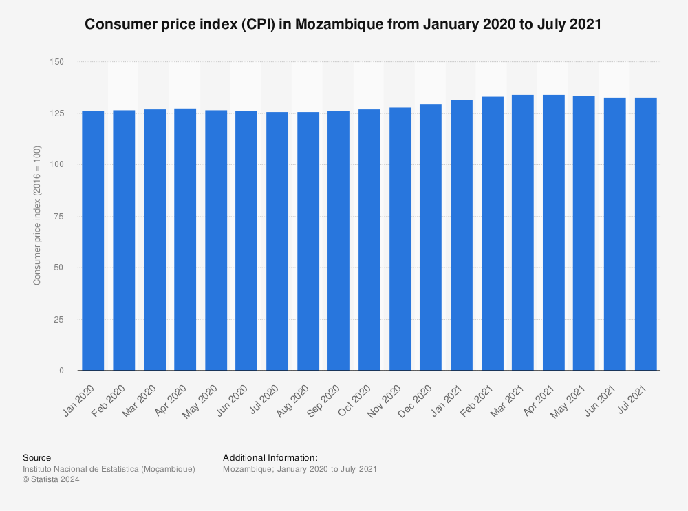 Statistic: Consumer price index (CPI) in Mozambique from January 2020 to July 2021 | Statista