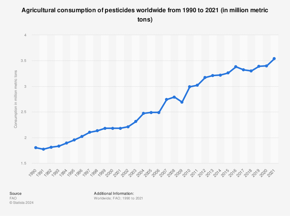 Statistic: Agricultural consumption of pesticides worldwide from 1990 to 2021 (in million metric tons) | Statista