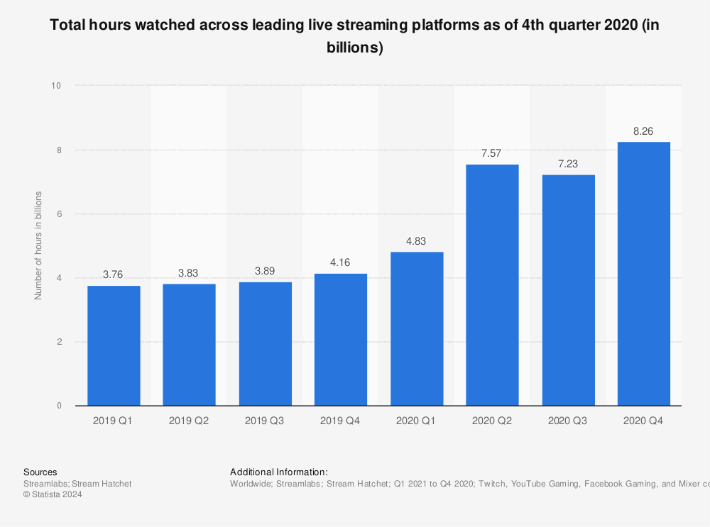 2020 is  Gaming's biggest year, ever: 100B watch time hours -   Blog