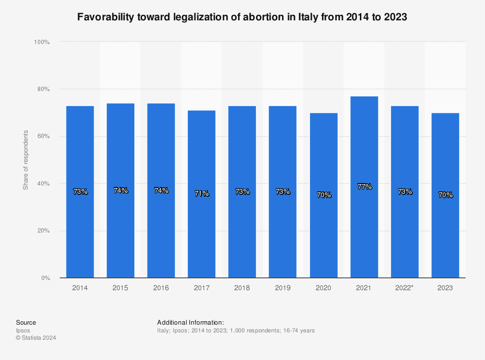 Statistic: Favorability toward legalization of abortion in Italy from 2014 to 2023 | Statista