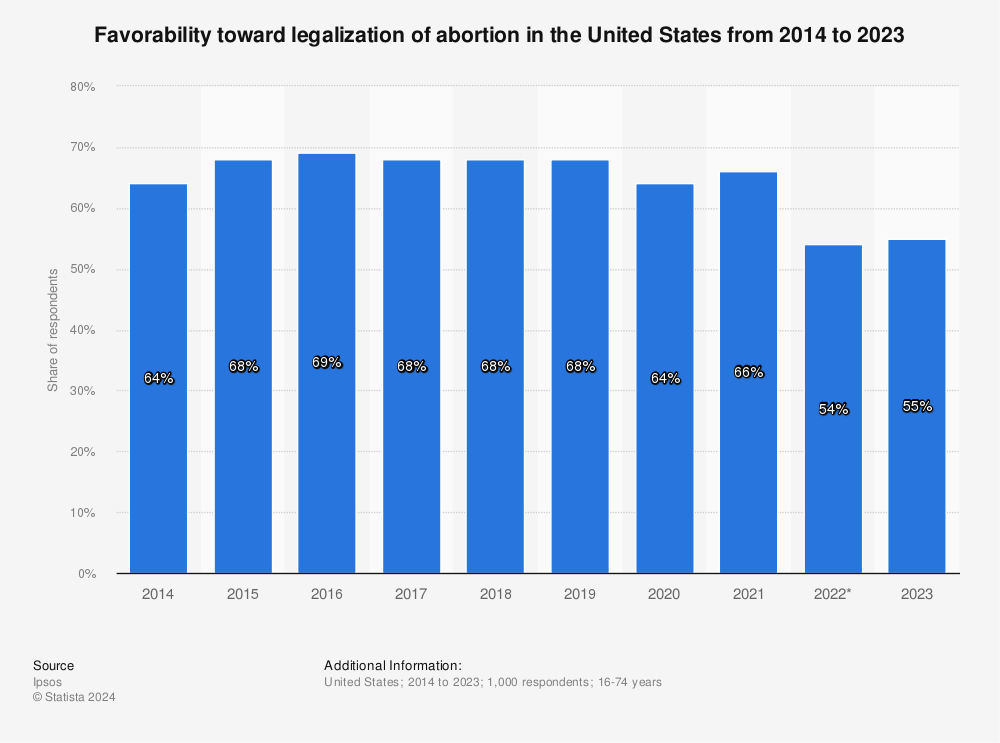 Statistic: Favorability toward legalization of abortion in the United States from 2014 to 2023 | Statista