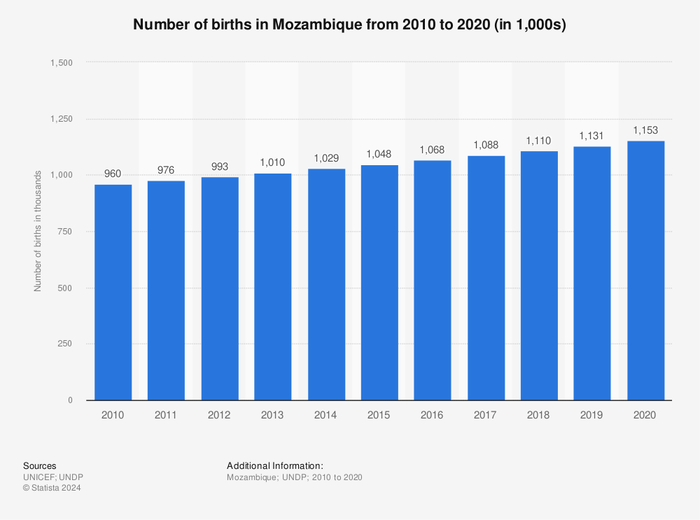 Statistic: Number of births in Mozambique from 2010 to 2020 (in 1,000s) | Statista