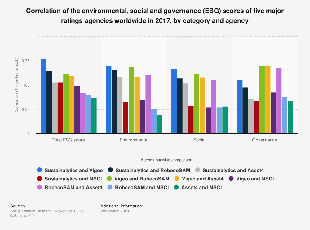 Statistic: Correlation of the environmental, social and governance (ESG) scores of five major ratings agencies worldwide in 2017, by category and agency | Statista