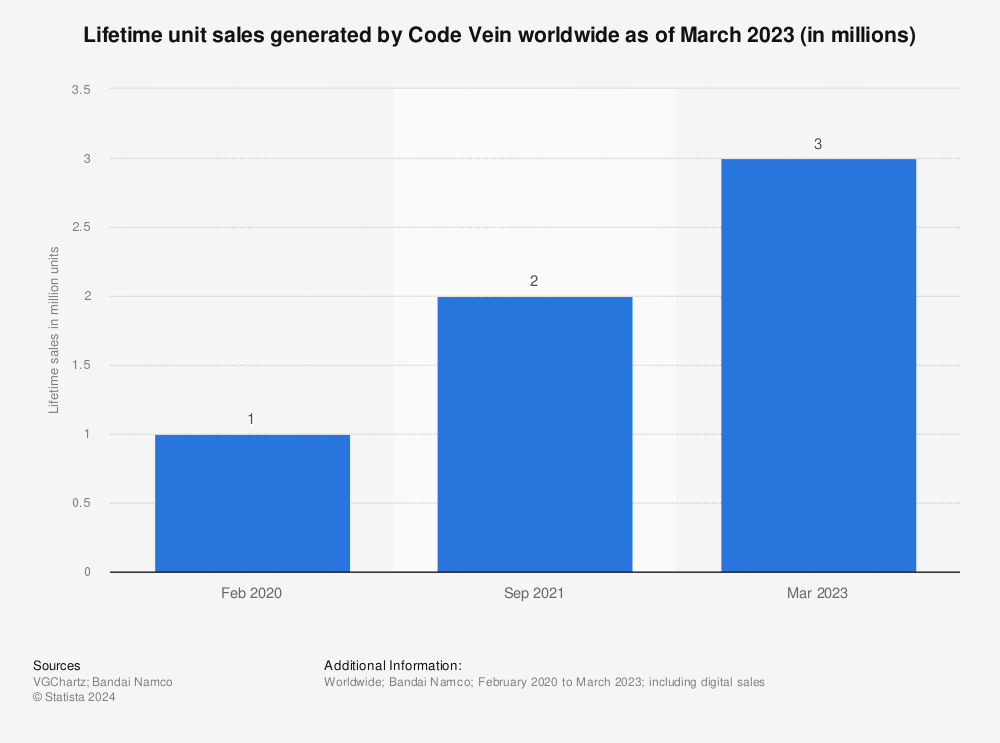 Code Vein shipments and digital sales top three million - Gematsu