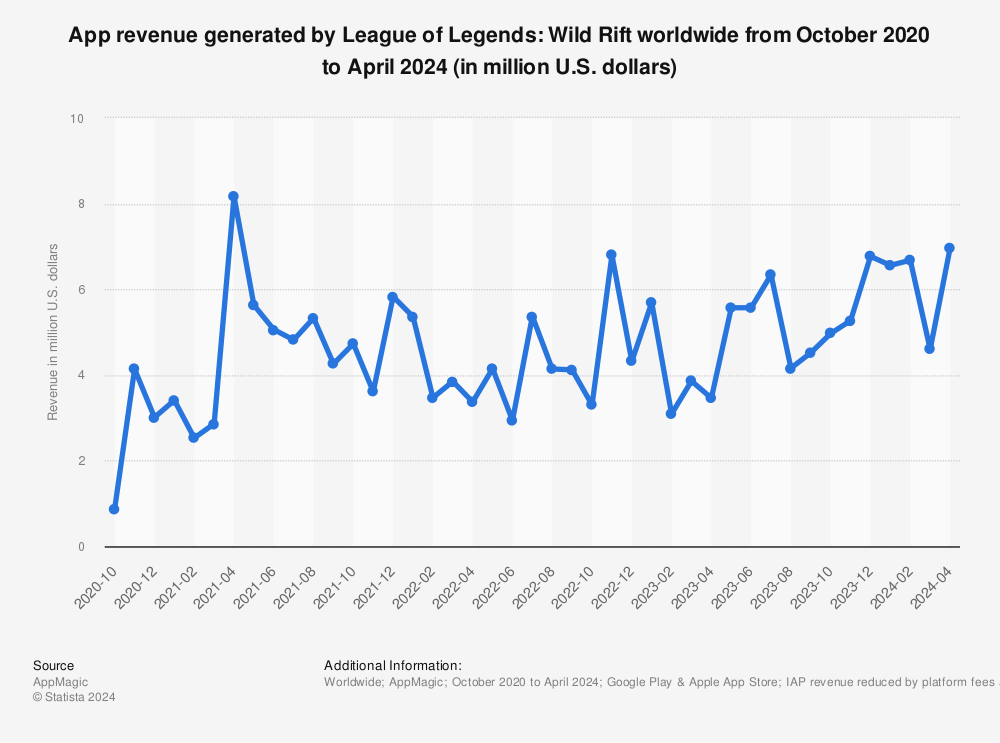 League of Legends: Wild Rift Live Player Count and Statistics