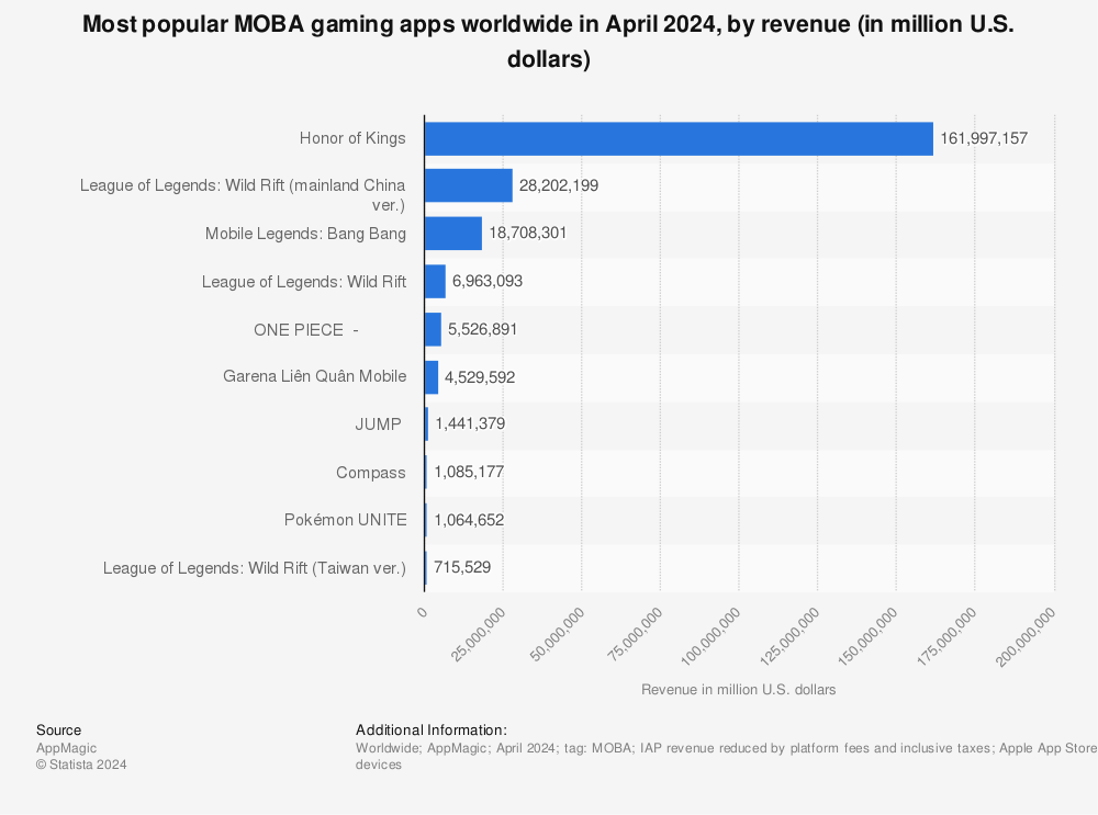 TOP 20 MOBA GAMES FOR MOBILE OF ALL TIME (2020 EDITION) in 2023
