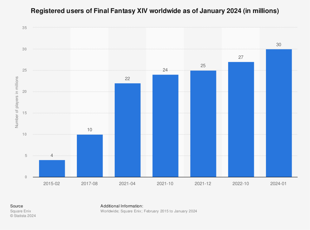 Statistic: Registered users of Final Fantasy XIV worldwide as of October 2022 (in millions)  | Statista