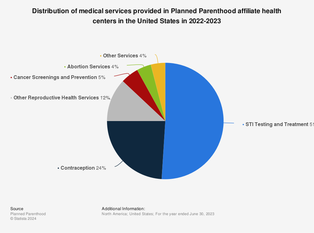 Share of Planned Parenthood affiliated medical services by service