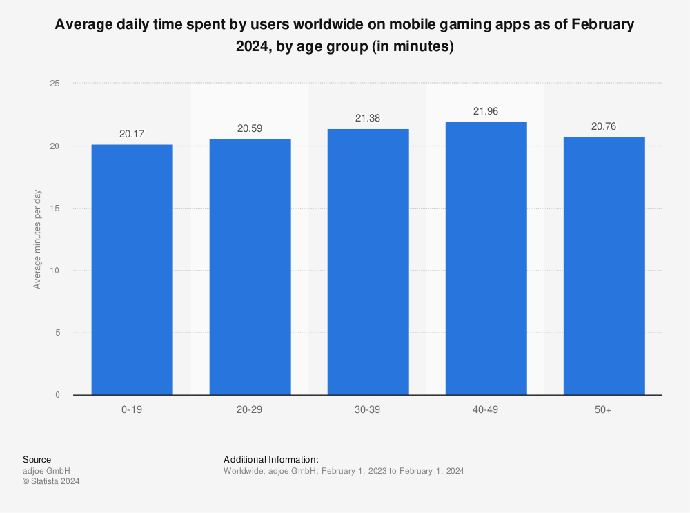 People young and old spent 110 hours on average gaming during