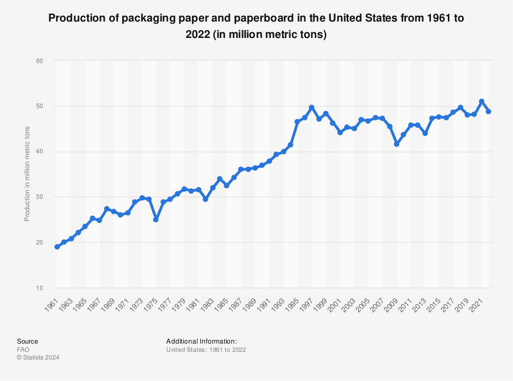 Global packaging paper & board production 1961-2022