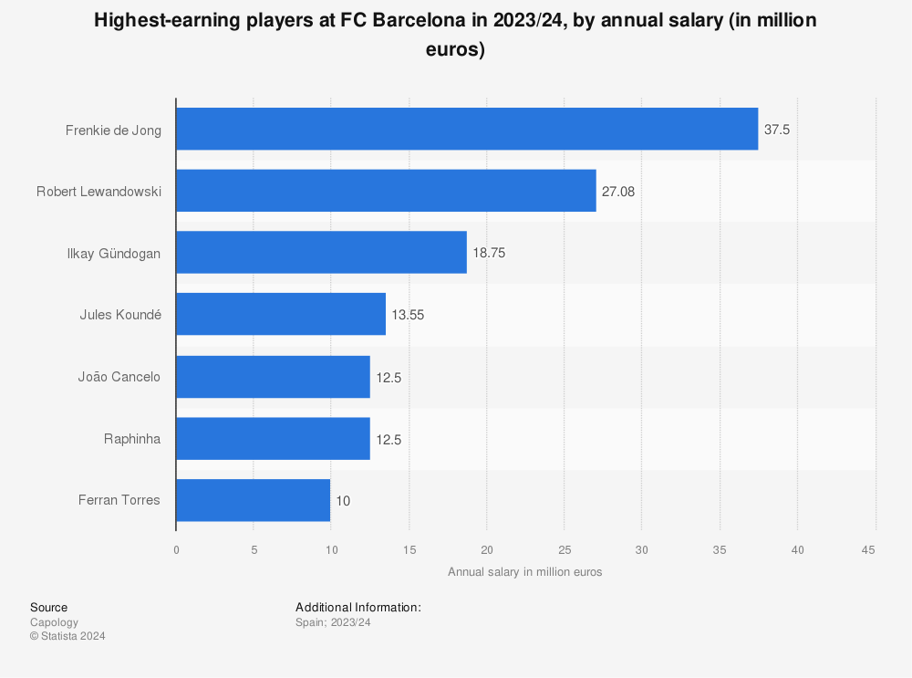 Statistic: Highest-earning players at FC Barcelona in 2023/24, by annual salary (in million euros) | Statista