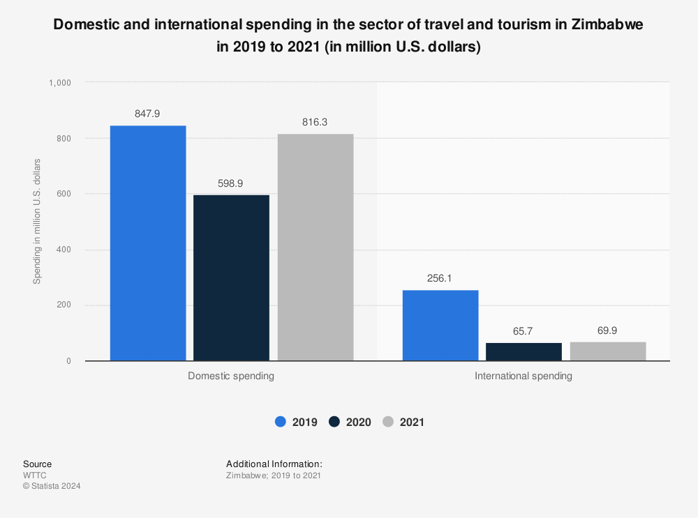 Discovering Zimbabwe: Your Ultimate Guide to International Travel