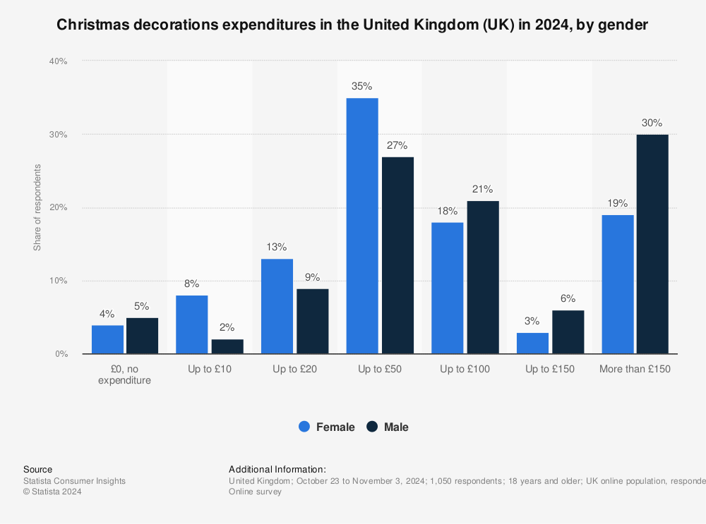 Statistic: Christmas decorations expenditures in the United Kingdom (UK) in 2024, by gender | Statista