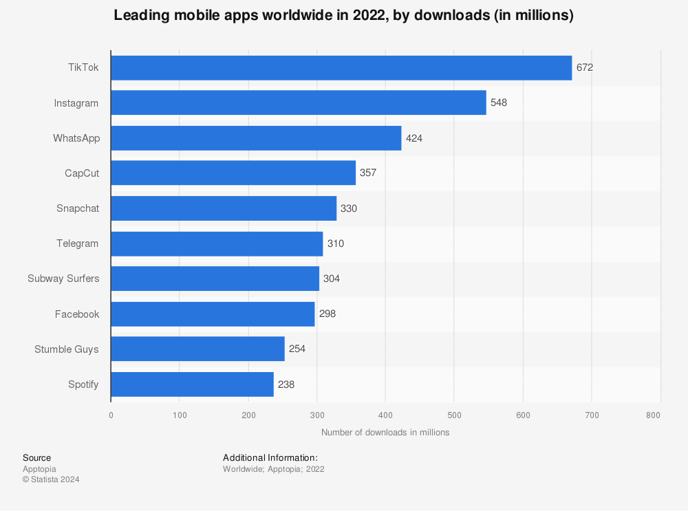 The Most Downloaded Apps of All Time - Mobile Testing