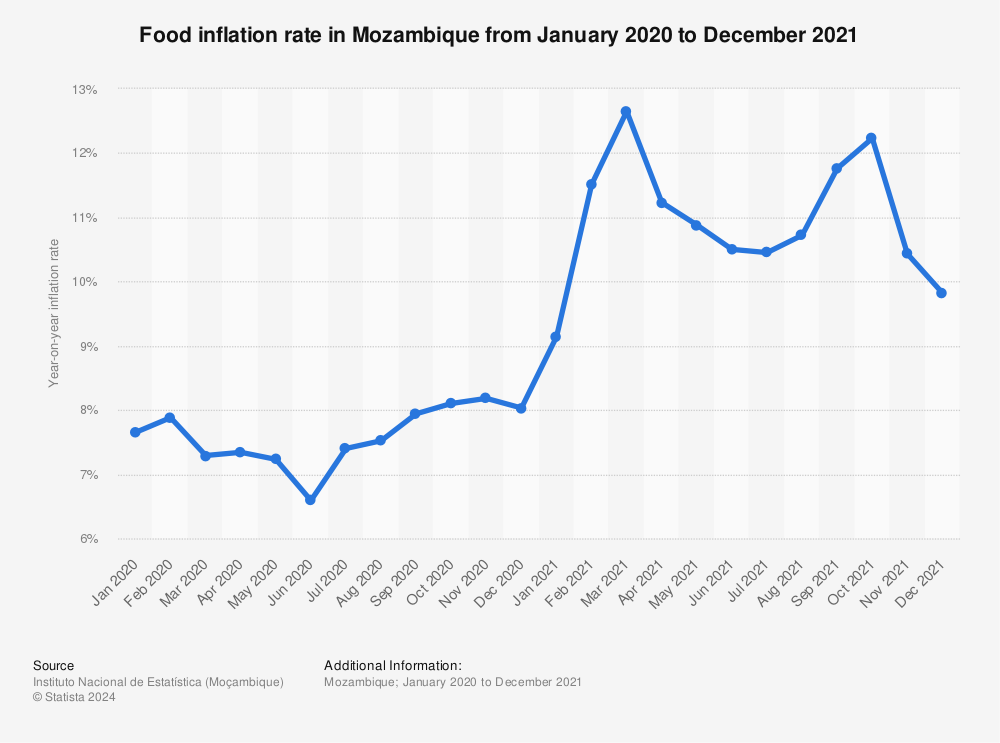 Statistic: Food inflation rate in Mozambique from January 2020 to December 2021  | Statista