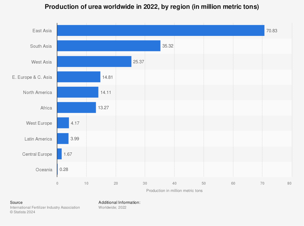 Statistic: Production of urea worldwide in 2020, by region (in million metric tons) | Statista