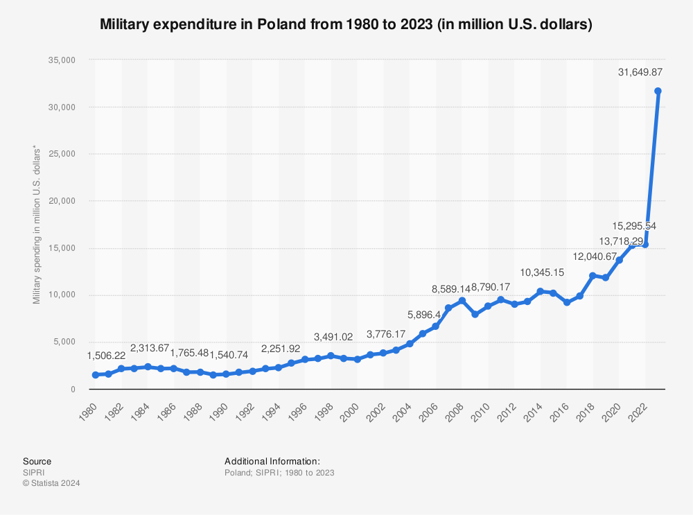 Statistic: Military expenditure in Poland from 1980 to 2023 (in million U.S. dollars) | Statista