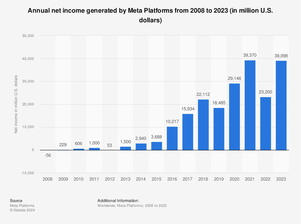 Meta: annual net income 2022