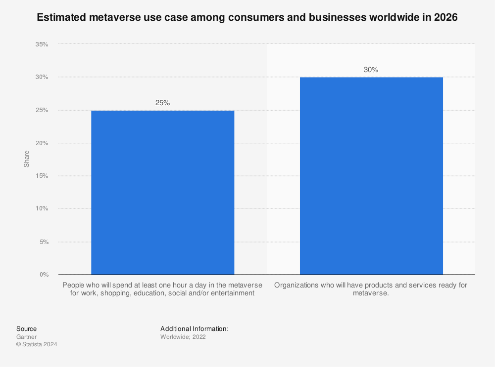 Statistic: Estimated metaverse use case among consumers and businesses worldwide in 2026 | Statista