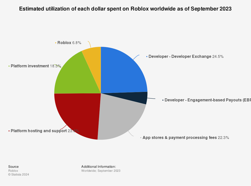 Top 3 Richest Roblox Developers #developer #viral #money #fyp
