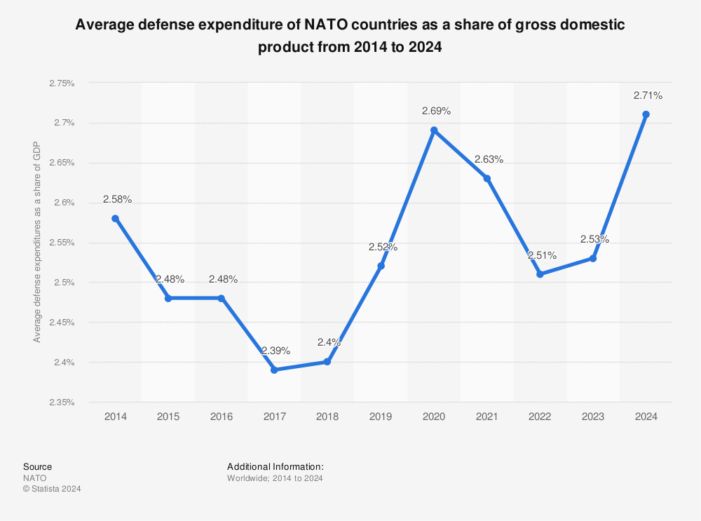 Statistic: Average defense expenditure of NATO countries as a share of gross domestic product from 2014 to 2024 | Statista