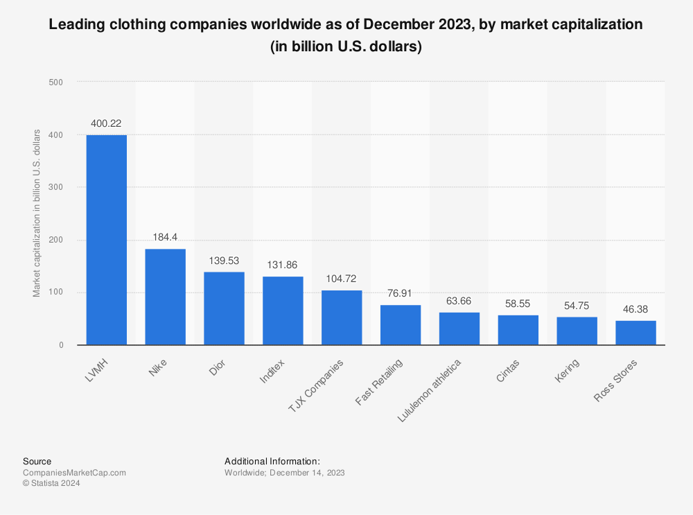 Biggest Clothing Companies in the World [Updated Mar 2024]