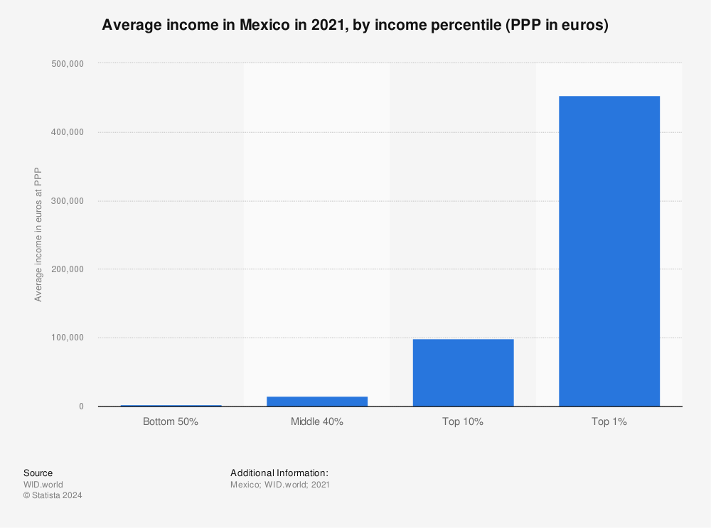 Statistic: Average income in Mexico in 2021, by income percentile (PPP in euros) | Statista