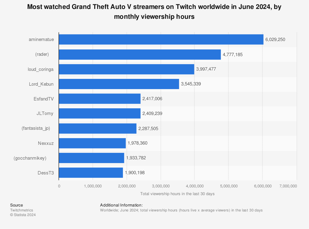 Most Watched Steam games Streamers, last 7 days · Streams Charts