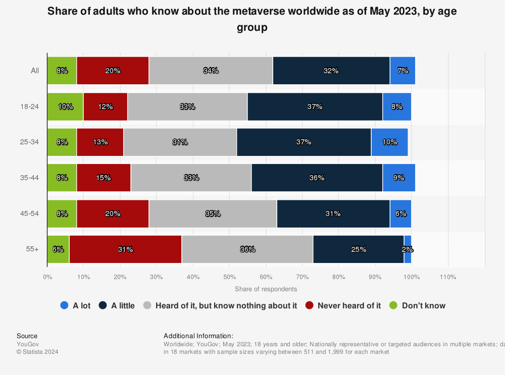 adults metaverse worldwide Statista