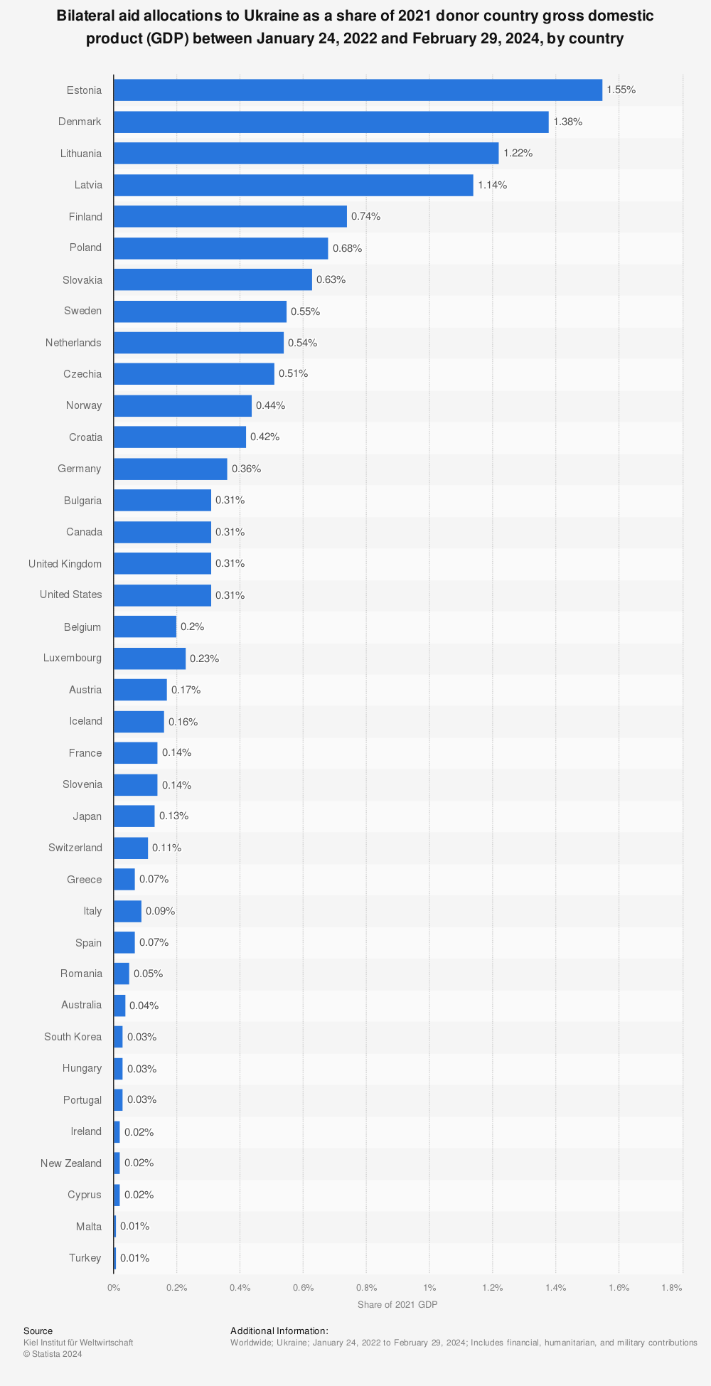 Statistic: Total bilateral aid commitments to Ukraine as a percentage of donor gross domestic product (GDP) between January 24, 2022 and January 15, 2023, by country | Statista