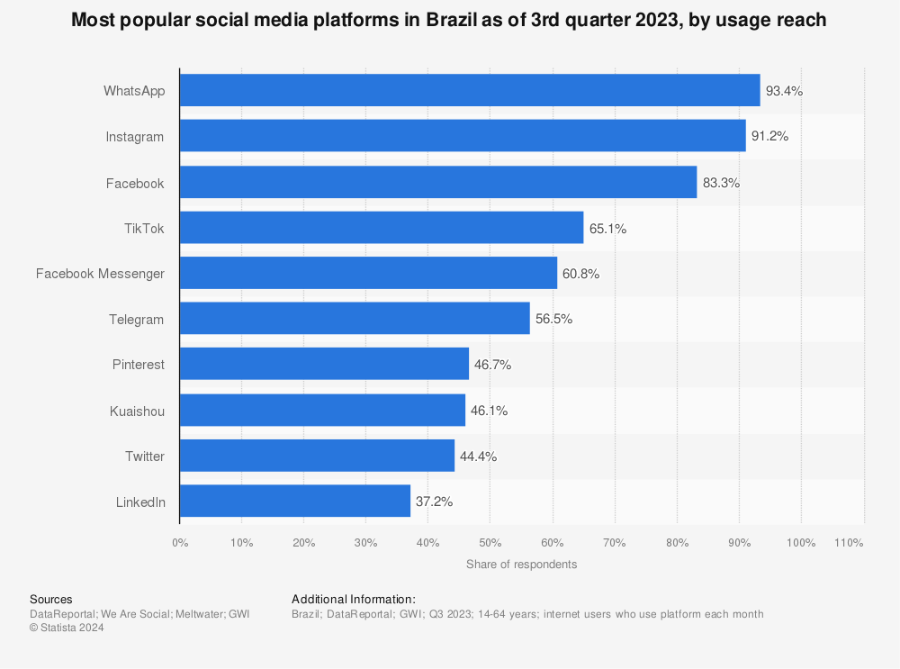 Brazil: Discord users by age group 2022