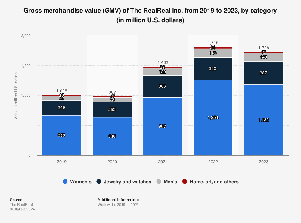 The RealReal Releases 2021 Luxury Resale Report