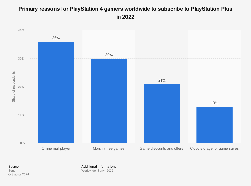 PS Plus Celebration interesting stats infographic from data