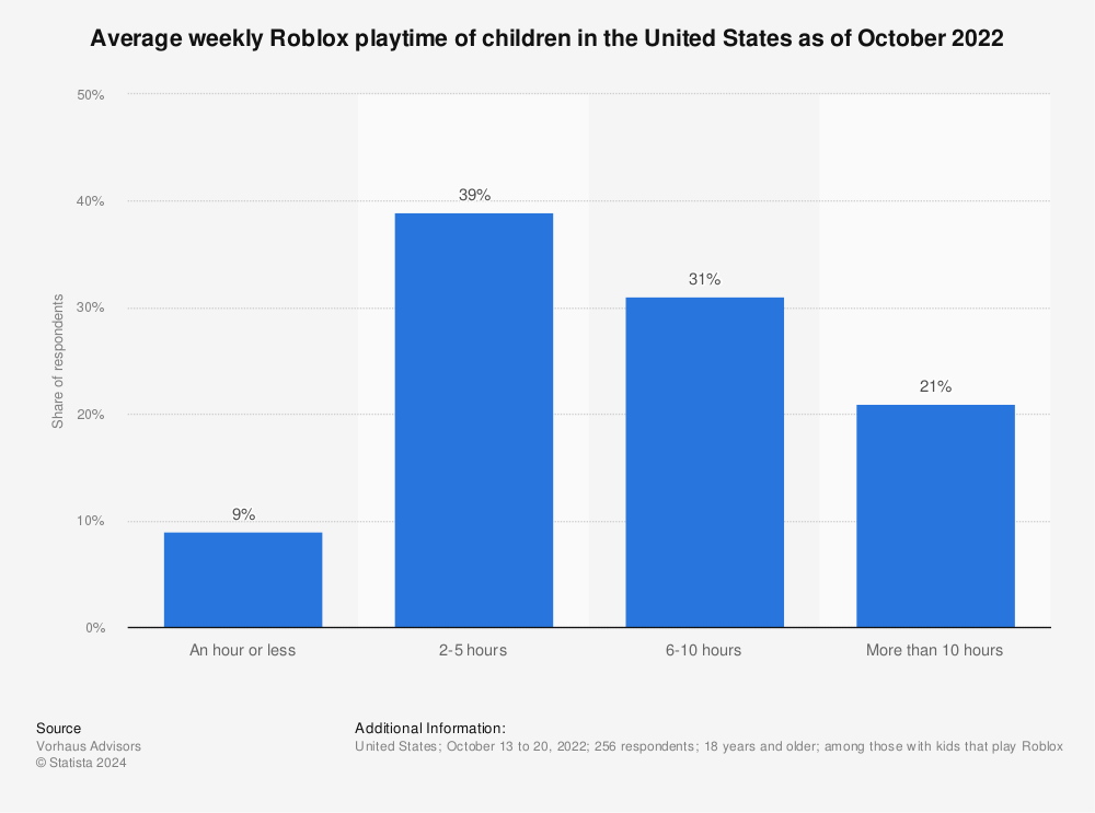 Kids spent more time in Roblox games than any other app in 2022