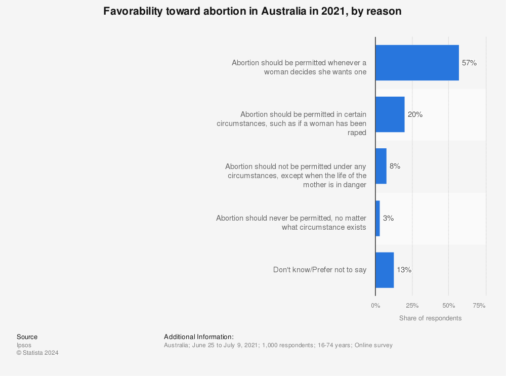 Statistic: Favorability toward abortion in Australia in 2021, by reason | Statista