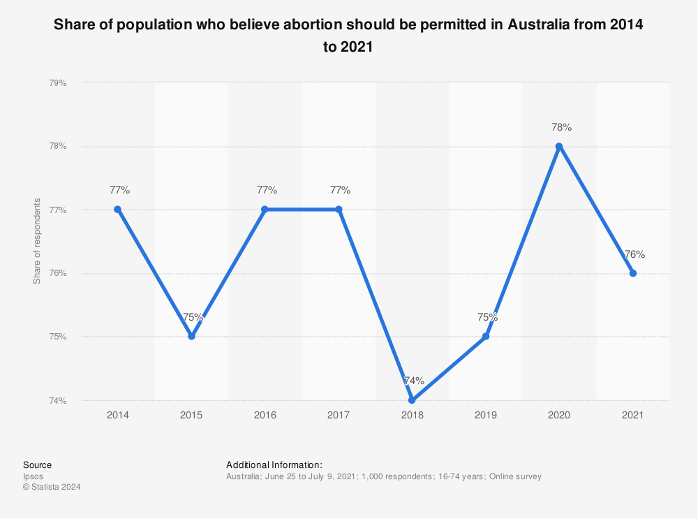 Statistic: Share of population who believe abortion should be permitted in Australia from 2014 to 2021 | Statista