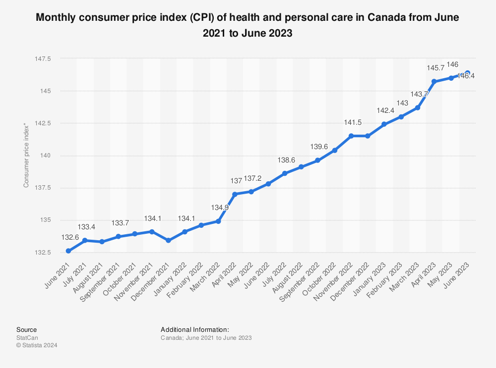 Jacob Swanson News Cpi Canada 2023 By Month