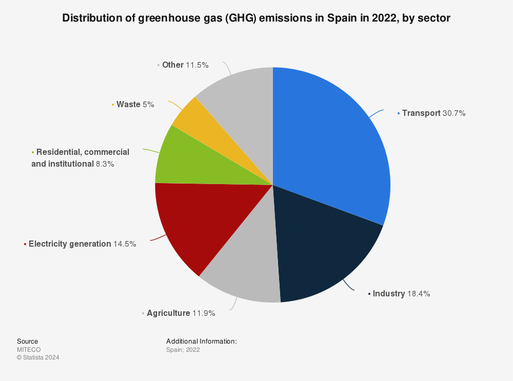 Greenhouse Gas (GHG) Report - Iberdrola