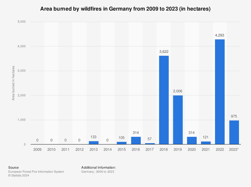 area burned by wildfire in germany - How wildfires impact Europe’s economy and public health 