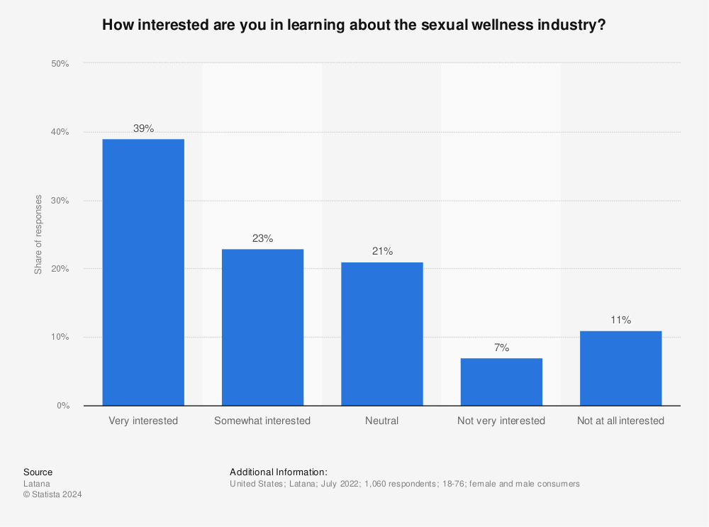 Statistic: How interested are you in learning about the sexual wellness industry? | Statista