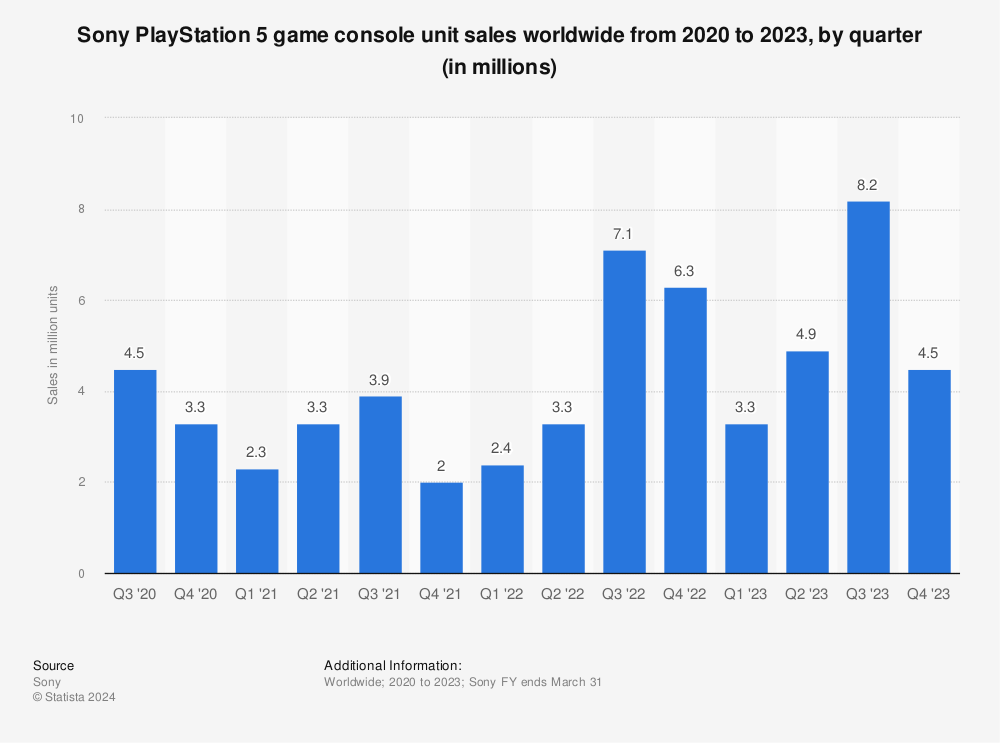 PS5 prices are increasing in these countries over high global