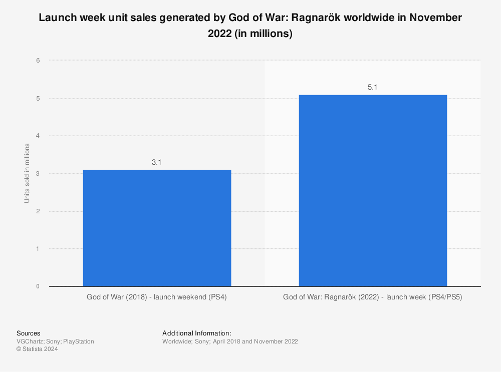 God Of War Ragnarok' Sold More On Day One Than 2018 'God Of War' Did In A  Week
