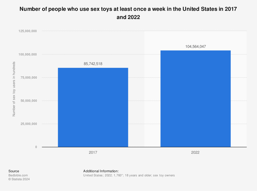 Statistic: Number of people who use sex toys at least once a week in the United States in 2017 and 2022 | Statista