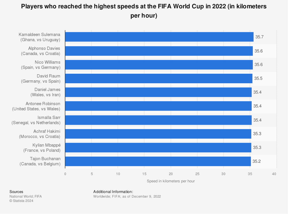 The top 30 players at the 2022 World Cup