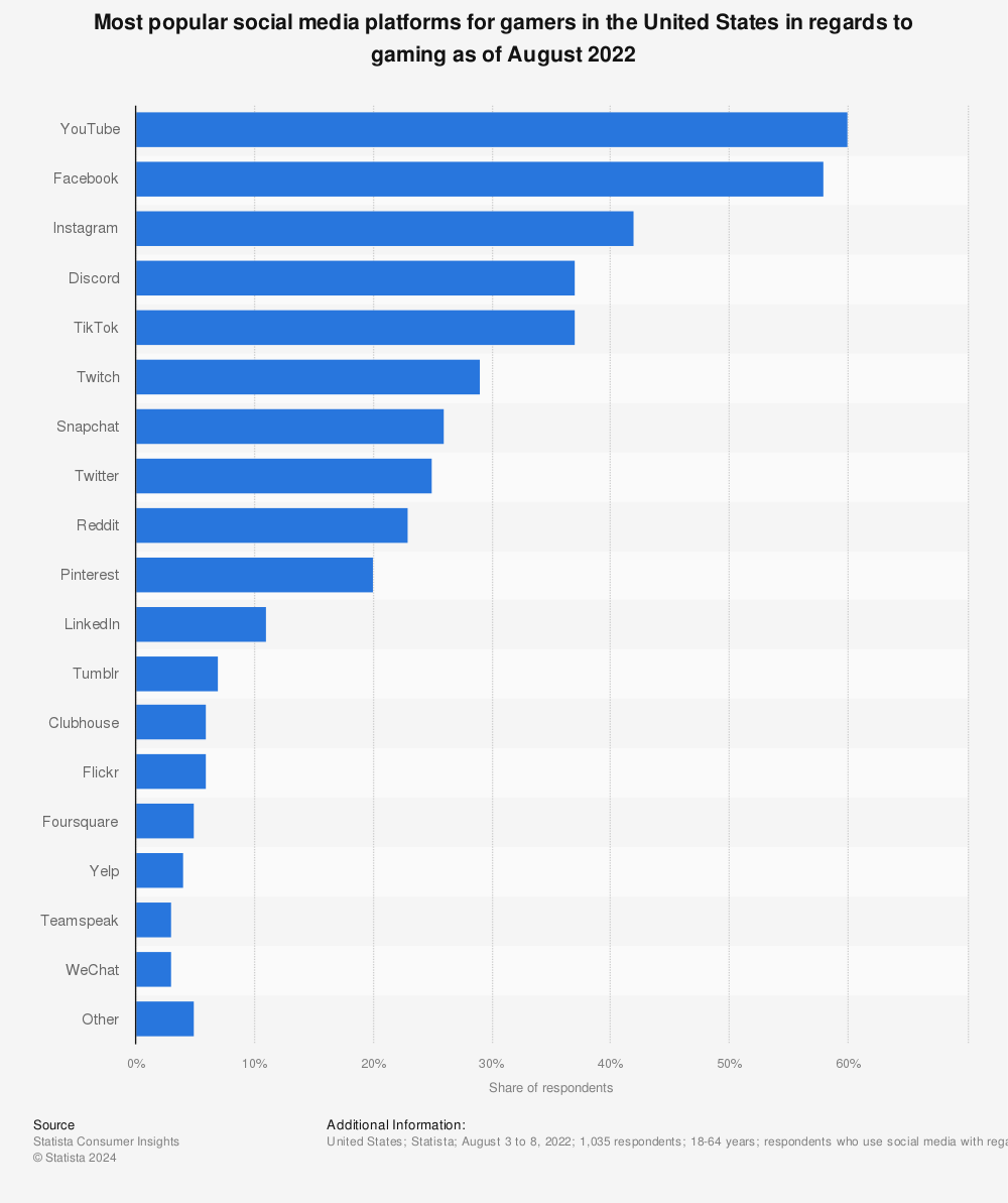 Most popular social media platforms among gamers