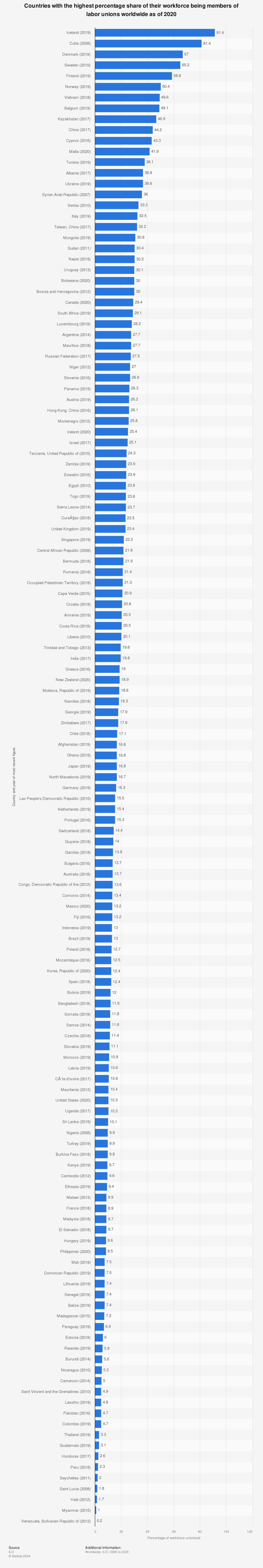 The World's Most Influential Trade Unions