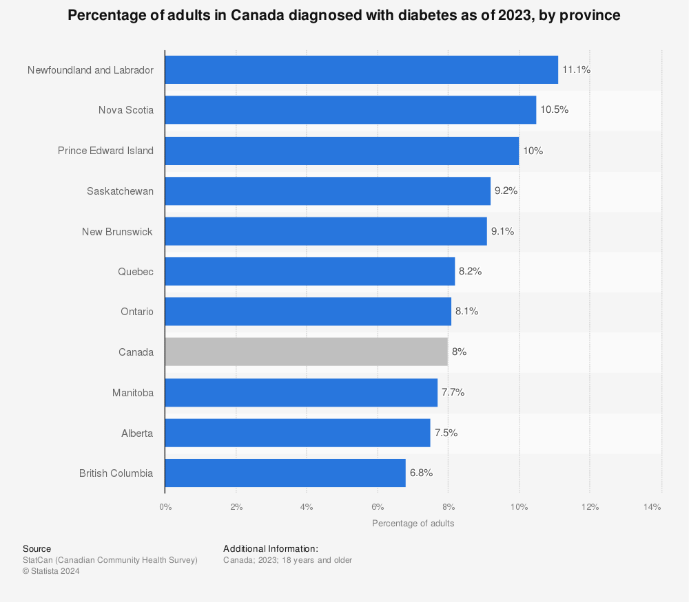 Share of adults with diabetes by province Canada 20   Statista